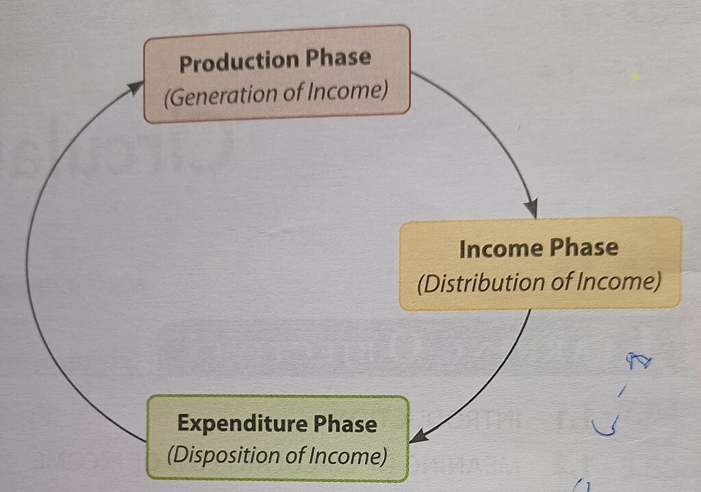 Circular Flow of Income: Class 12 Economics CBSE 